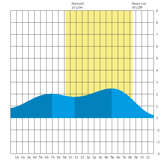 Constantine Harbor tide chart for Tuesday, October 7, 2025