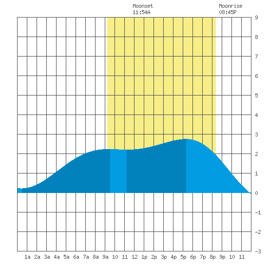 Constantine Harbor tide chart for Wednesday, October 8, 2025