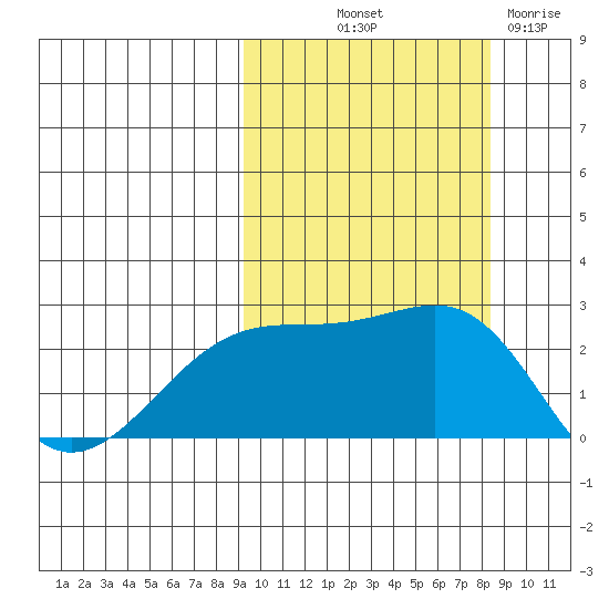 Constantine Harbor tide chart for Thursday, October 9, 2025