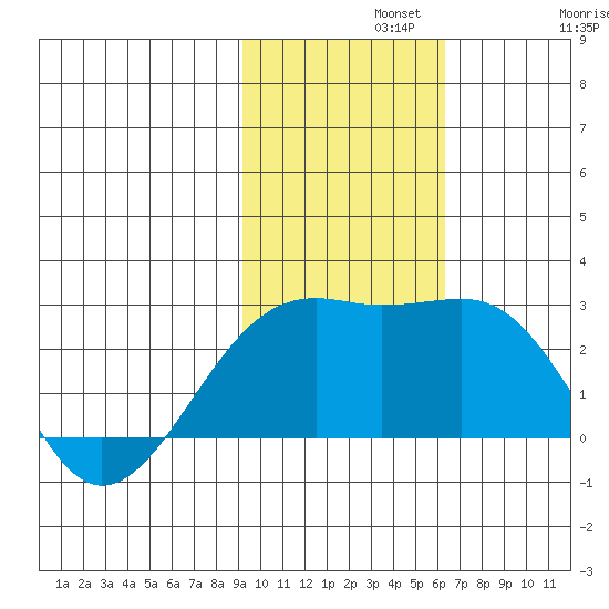 Constantine Harbor tide chart for Monday, November 10, 2025