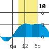 Constantine Harbor tide chart for Monday, November 10, 2025