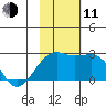 Constantine Harbor tide chart for Tuesday, November 11, 2025