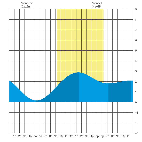 Constantine Harbor tide chart for Thursday, November 13, 2025