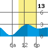 Constantine Harbor tide chart for Thursday, November 13, 2025