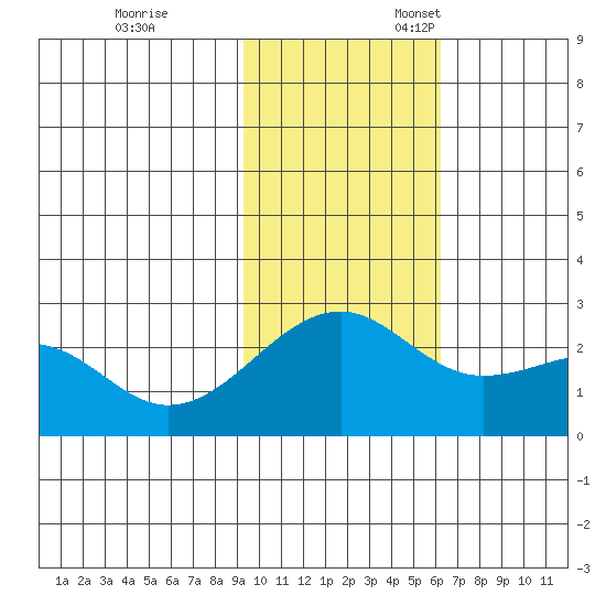 Constantine Harbor tide chart for Friday, November 14, 2025