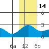 Constantine Harbor tide chart for Friday, November 14, 2025