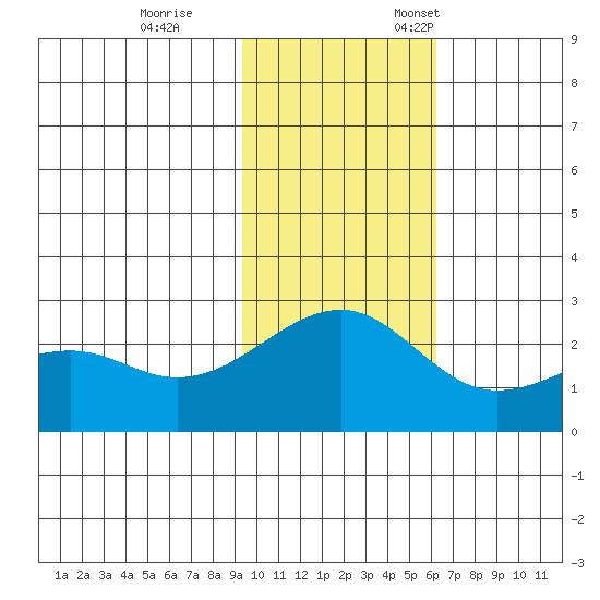 Constantine Harbor tide chart for Saturday, November 15, 2025