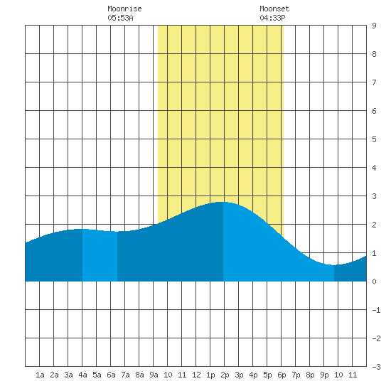 Constantine Harbor tide chart for Sunday, November 16, 2025