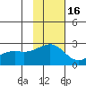 Constantine Harbor tide chart for Sunday, November 16, 2025