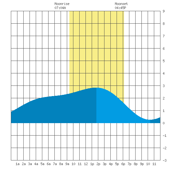 Constantine Harbor tide chart for Monday, November 17, 2025