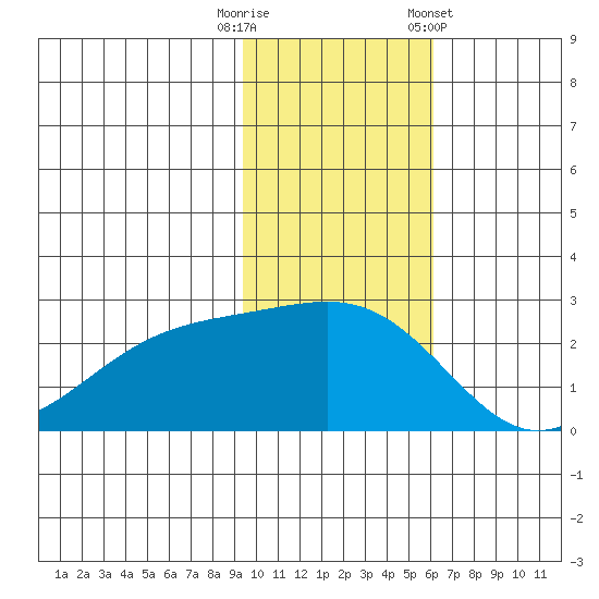 Constantine Harbor tide chart for Tuesday, November 18, 2025