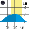 Constantine Harbor tide chart for Wednesday, November 19, 2025