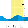 Constantine Harbor tide chart for Saturday, November 1, 2025