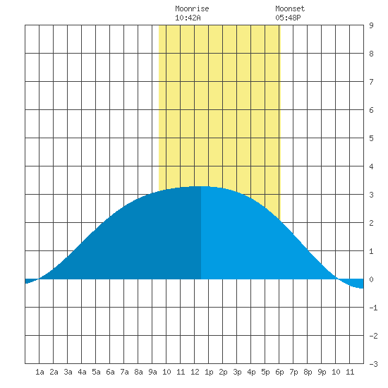 Constantine Harbor tide chart for Thursday, November 20, 2025