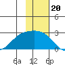 Constantine Harbor tide chart for Thursday, November 20, 2025