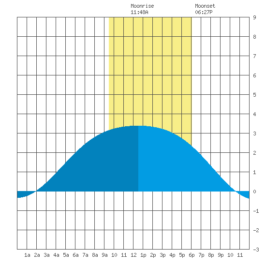 Constantine Harbor tide chart for Friday, November 21, 2025