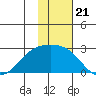 Constantine Harbor tide chart for Friday, November 21, 2025