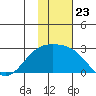 Constantine Harbor tide chart for Sunday, November 23, 2025