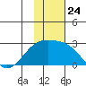 Constantine Harbor tide chart for Monday, November 24, 2025