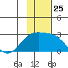 Constantine Harbor tide chart for Tuesday, November 25, 2025