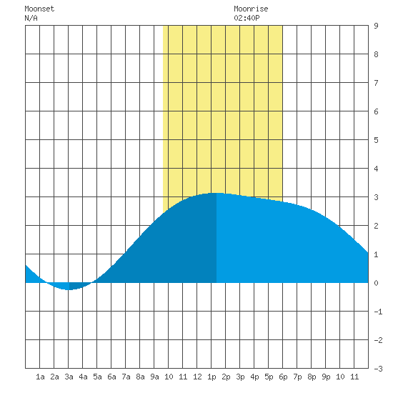 Constantine Harbor tide chart for Wednesday, November 26, 2025