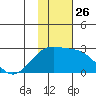 Constantine Harbor tide chart for Wednesday, November 26, 2025
