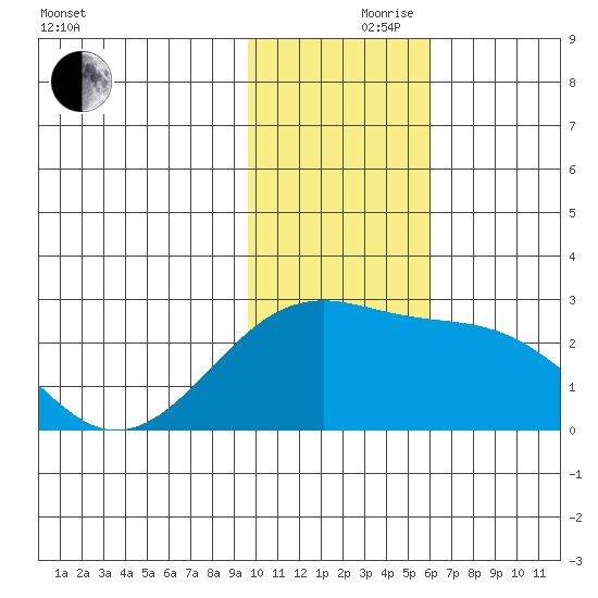 Constantine Harbor tide chart for Thursday, November 27, 2025