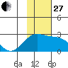 Constantine Harbor tide chart for Thursday, November 27, 2025