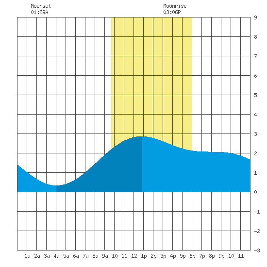 Constantine Harbor tide chart for Friday, November 28, 2025