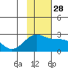 Constantine Harbor tide chart for Friday, November 28, 2025