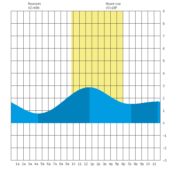 Constantine Harbor tide chart for Saturday, November 29, 2025