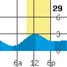Constantine Harbor tide chart for Saturday, November 29, 2025