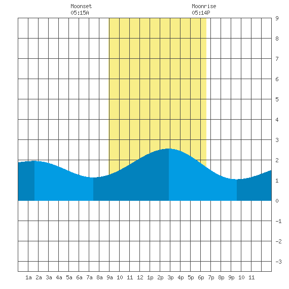 Constantine Harbor tide chart for Sunday, November 2, 2025