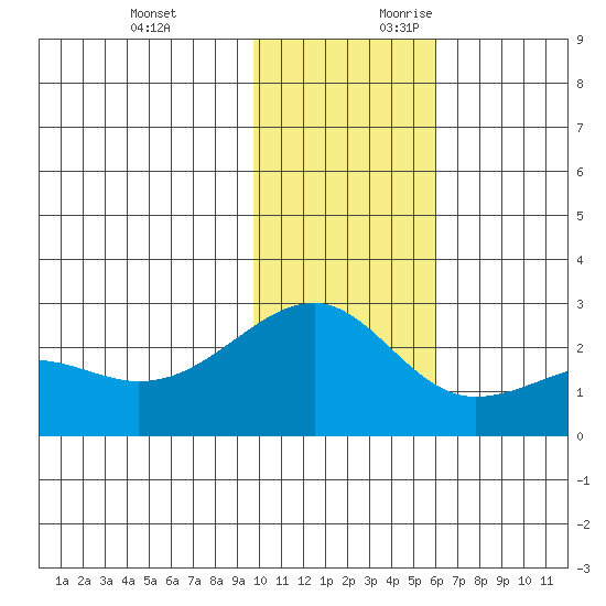 Constantine Harbor tide chart for Sunday, November 30, 2025