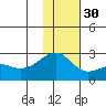 Constantine Harbor tide chart for Sunday, November 30, 2025