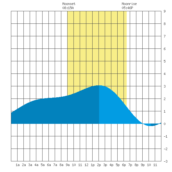 Constantine Harbor tide chart for Tuesday, November 4, 2025