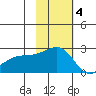 Constantine Harbor tide chart for Tuesday, November 4, 2025