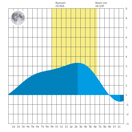 Constantine Harbor tide chart for Wednesday, November 5, 2025