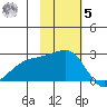 Constantine Harbor tide chart for Wednesday, November 5, 2025