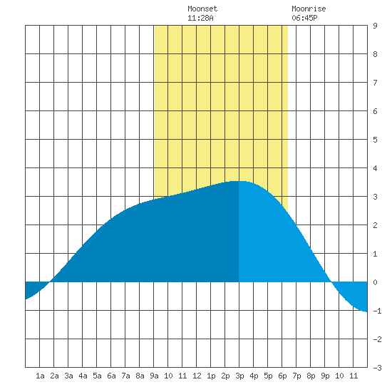 Constantine Harbor tide chart for Thursday, November 6, 2025