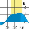 Constantine Harbor tide chart for Saturday, November 8, 2025