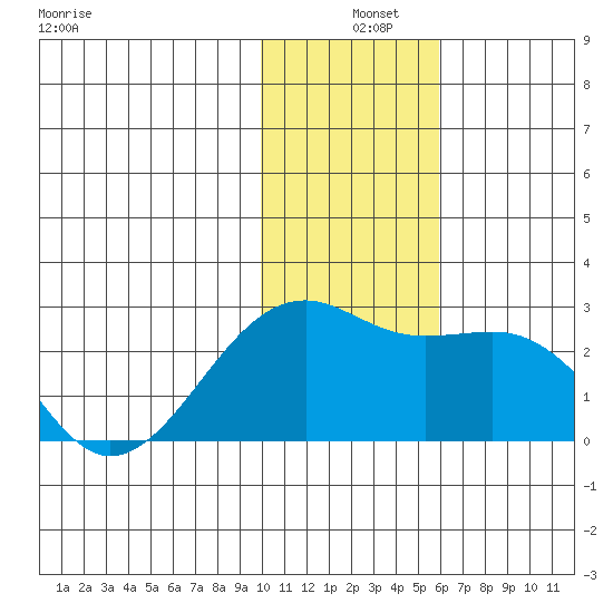 Constantine Harbor tide chart for Wednesday, December 10, 2025