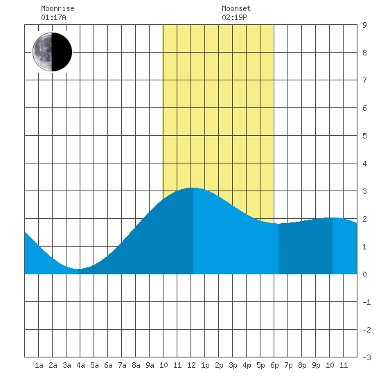 Constantine Harbor tide chart for Thursday, December 11, 2025