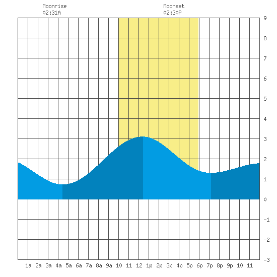Constantine Harbor tide chart for Friday, December 12, 2025