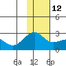 Constantine Harbor tide chart for Friday, December 12, 2025