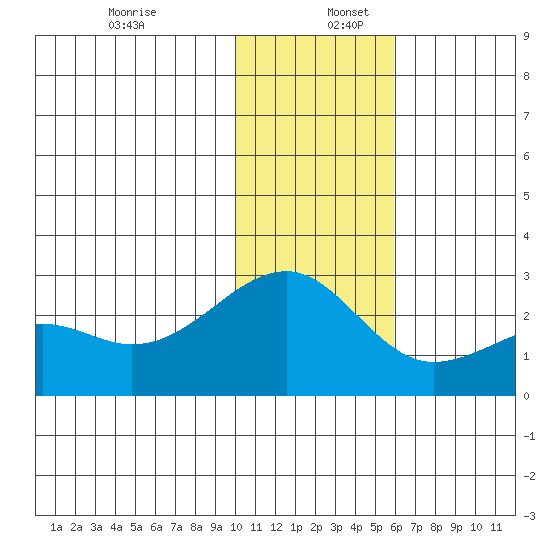 Constantine Harbor tide chart for Saturday, December 13, 2025