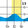 Constantine Harbor tide chart for Saturday, December 13, 2025