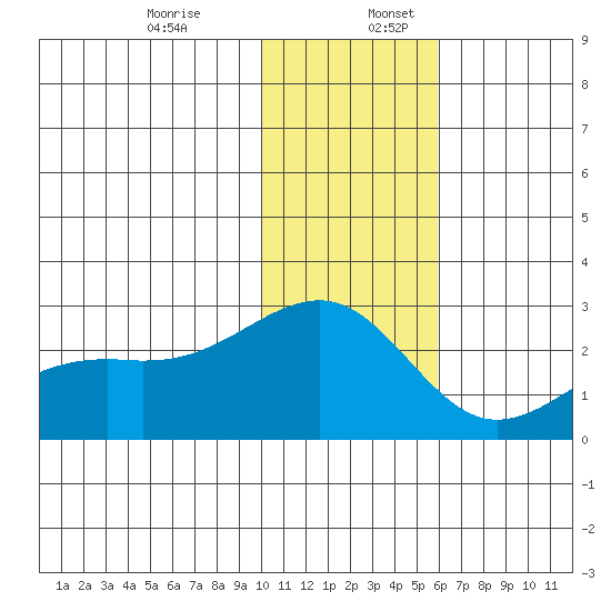 Constantine Harbor tide chart for Sunday, December 14, 2025