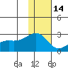 Constantine Harbor tide chart for Sunday, December 14, 2025