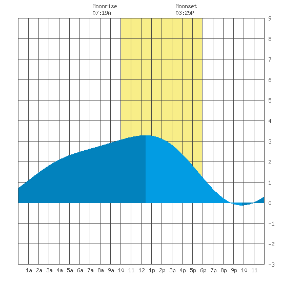 Constantine Harbor tide chart for Tuesday, December 16, 2025